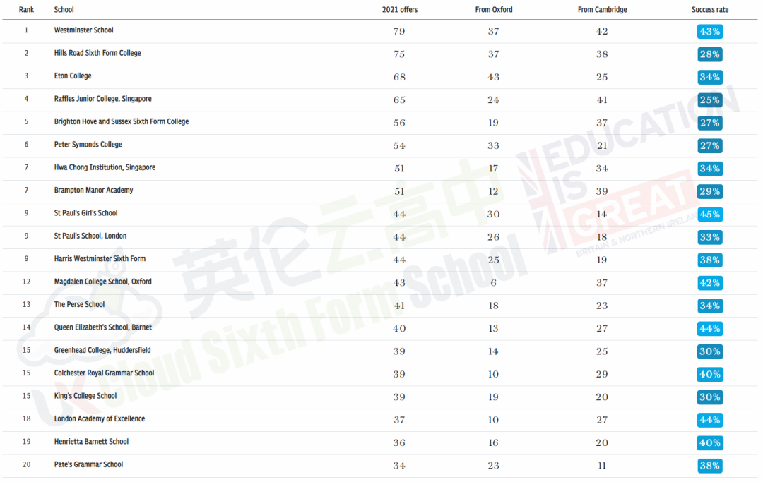 2021获得最多牛剑录取学校 TOP 100 (含英国私校及国际学校)  数据 牛津大学 剑桥大学 第2张