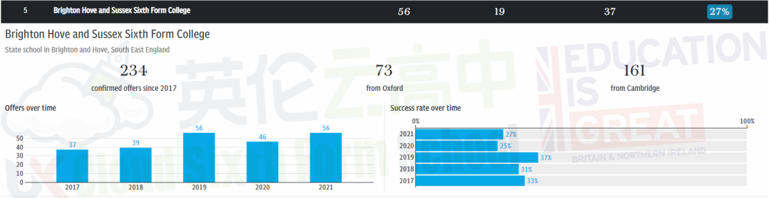 2021获得最多牛剑录取学校 TOP 100 (含英国私校及国际学校)  数据 牛津大学 剑桥大学 第11张