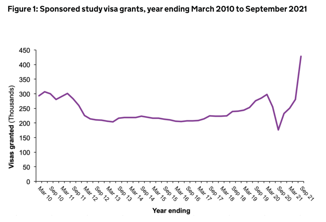 英国内政部公布2021留学数据，三个到英国留学人中有一个是中国人  数据 英国留学 第1张