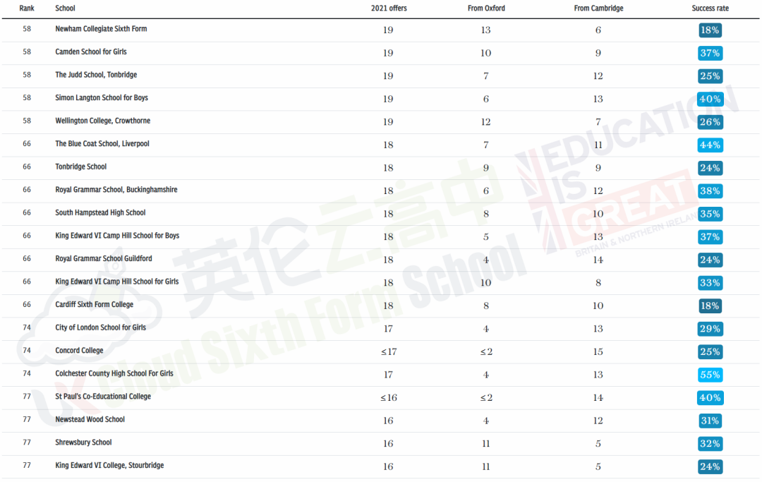 2021获得最多牛剑录取学校 TOP 100 (含英国私校及国际学校)  数据 牛津大学 剑桥大学 第5张