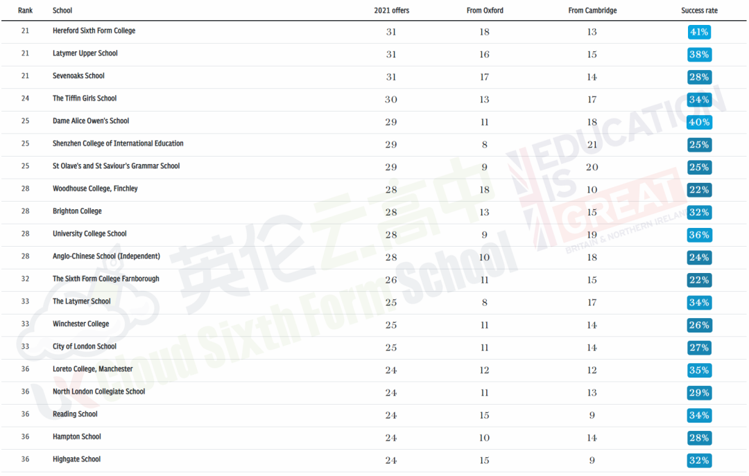 2021获得最多牛剑录取学校 TOP 100 (含英国私校及国际学校)  数据 牛津大学 剑桥大学 第3张