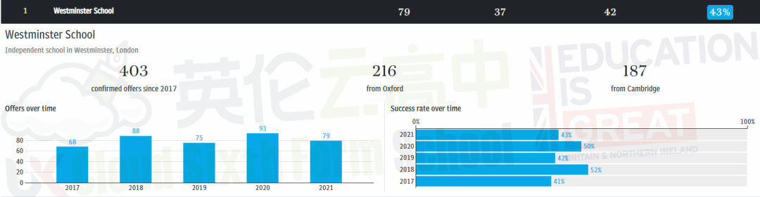 2021获得最多牛剑录取学校 TOP 100 (含英国私校及国际学校)  数据 牛津大学 剑桥大学 第7张