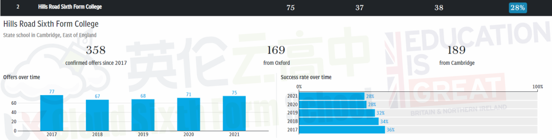 2021获得最多牛剑录取学校 TOP 100 (含英国私校及国际学校)  数据 牛津大学 剑桥大学 第8张