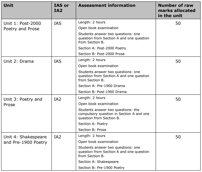 中国学生最没优势的 A-level 学科：English Literature英语文学，真的好难  英国留学 留学 第2张