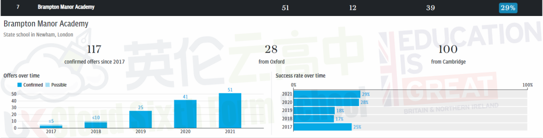 2021获得最多牛剑录取学校 TOP 100 (含英国私校及国际学校)  数据 牛津大学 剑桥大学 第14张