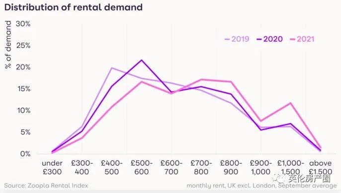 涨涨涨！强烈需求推动英国租金猛增，以13年来最快速度上涨！  留学 英国留学 费用 第5张