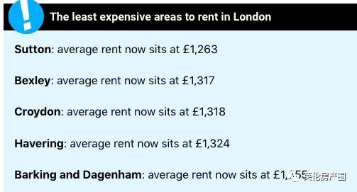 涨涨涨！强烈需求推动英国租金猛增，以13年来最快速度上涨！  留学 英国留学 费用 第11张