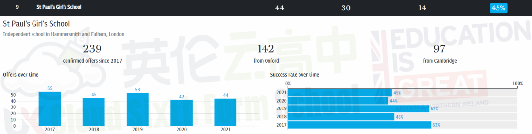 2021获得最多牛剑录取学校 TOP 100 (含英国私校及国际学校)  数据 牛津大学 剑桥大学 第15张