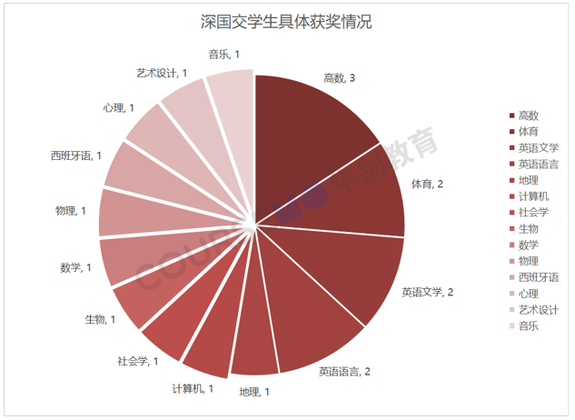 深国交又全国第一了？  备考国交 第15张