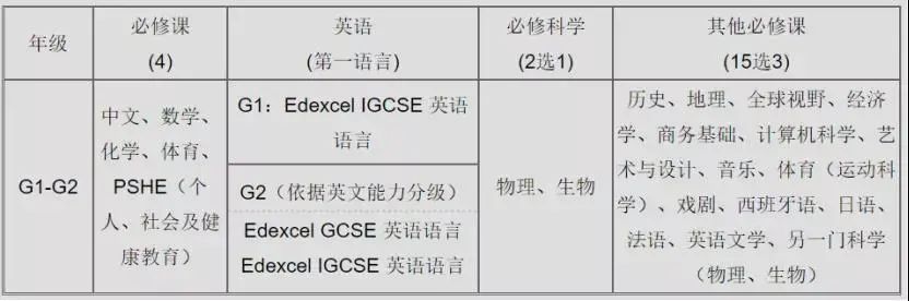 深国交：与名校携手达成你的A Level(供报考2022深国交考生家长了解)  深国交 深圳国际交流学院 第3张