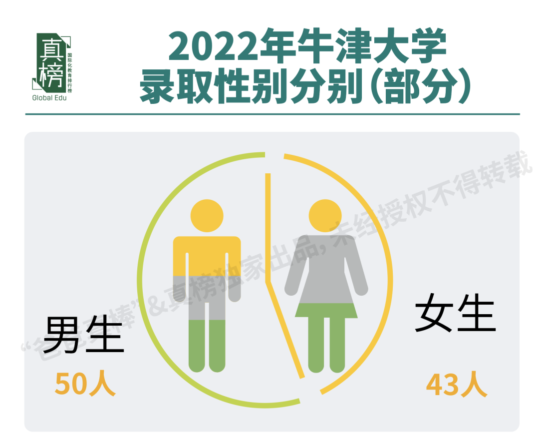 2022牛津Offer，中国地区收到163封。牛津在中国选材偏爱理工男  数据 英国留学 牛津大学 第9张