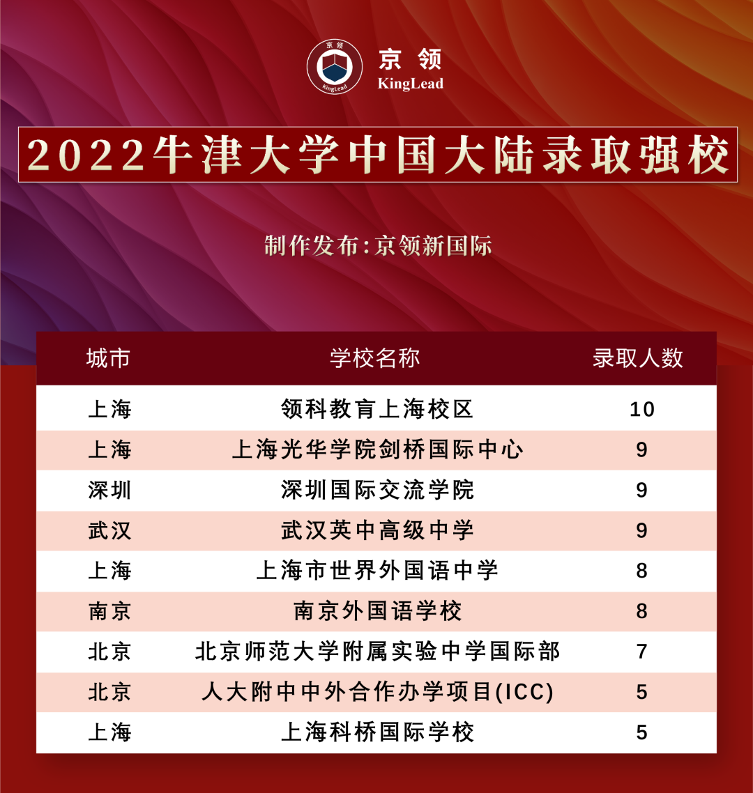 2022级中国学子170枚牛津offer，分别被这些专业所录取  数据 牛津大学 第21张
