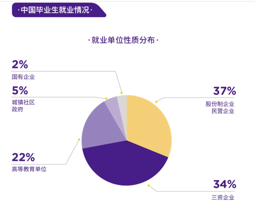 清北上纽大交大就业报告出炉！留学比例下降，宇宙尽头是“体制内”？  数据 就业 第21张