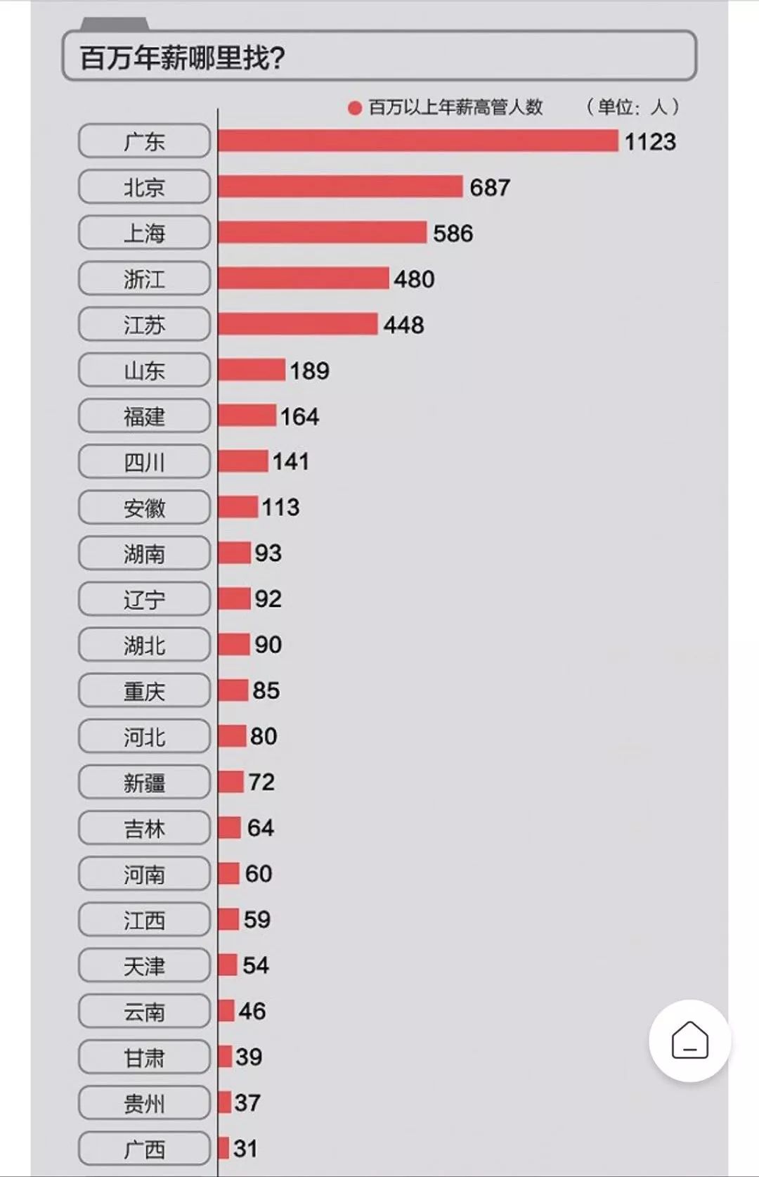 几乎所有宣称自己年薪 100 万的人，都是假的  国际化教育理念 第7张