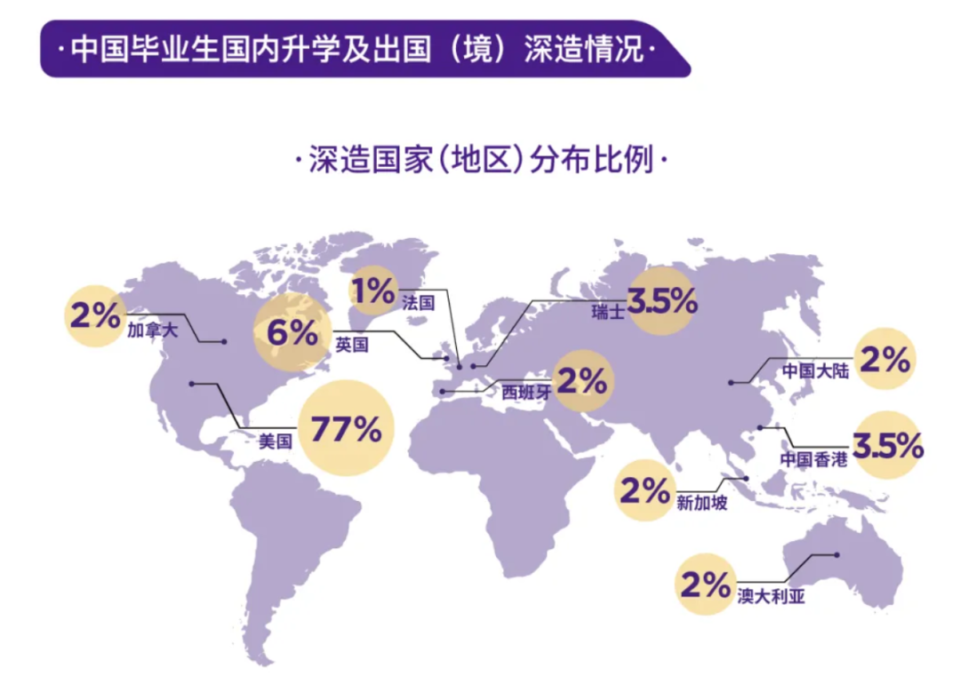 清北上纽大交大就业报告出炉！留学比例下降，宇宙尽头是“体制内”？  数据 就业 第18张