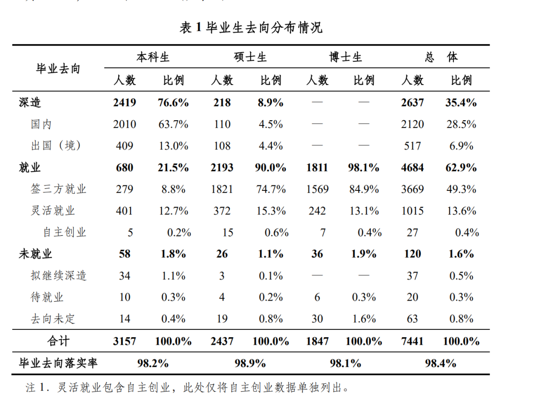 清北上纽大交大就业报告出炉！留学比例下降，宇宙尽头是“体制内”？