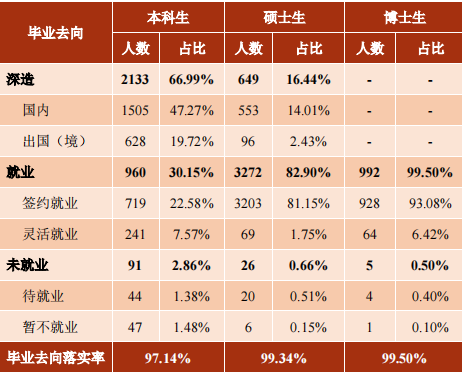 清北上纽大交大就业报告出炉！留学比例下降，宇宙尽头是“体制内”？  数据 就业 第15张