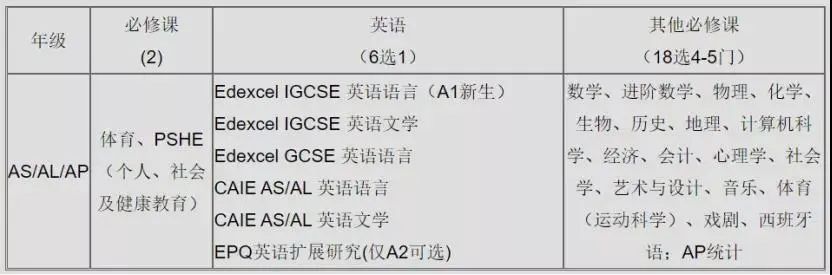 深国交：与名校携手达成你的A Level(供报考2022深国交考生家长了解)  深国交 深圳国际交流学院 第4张