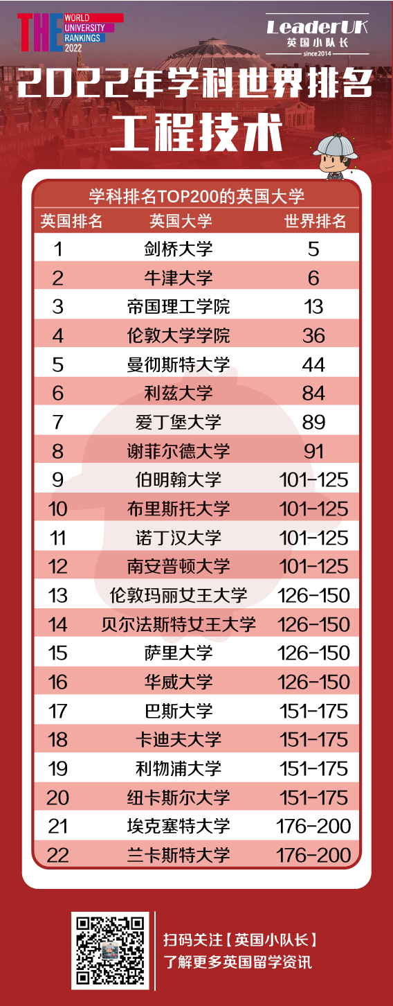 2022年THE世界大学全学科排名！附11大学科英国排名  数据 排名 ​THE世界大学排名 第6张