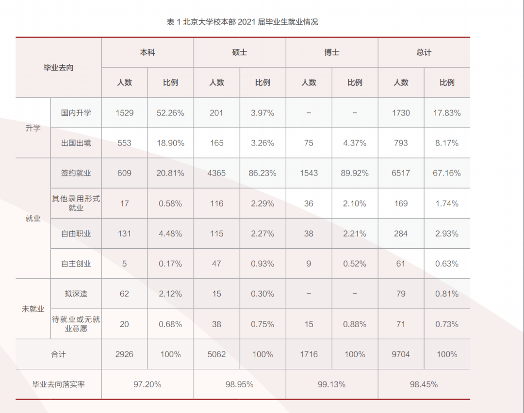 清北上纽大交大就业报告出炉！留学比例下降，宇宙尽头是“体制内”？  数据 就业 第7张