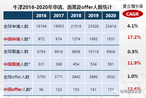 2022年牛津1月11号放榜在即，你紧张吗？看看牛剑录取趋势  牛津大学 留学 英国留学 剑桥大学 第3张