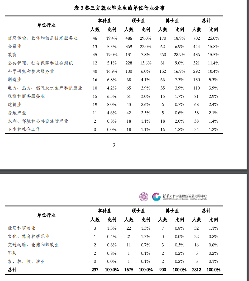 清北上纽大交大就业报告出炉！留学比例下降，宇宙尽头是“体制内”？  数据 就业 第9张