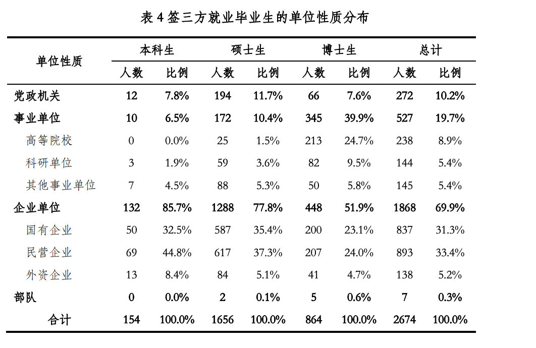 清北上纽大交大就业报告出炉！留学比例下降，宇宙尽头是“体制内”？  数据 就业 第14张