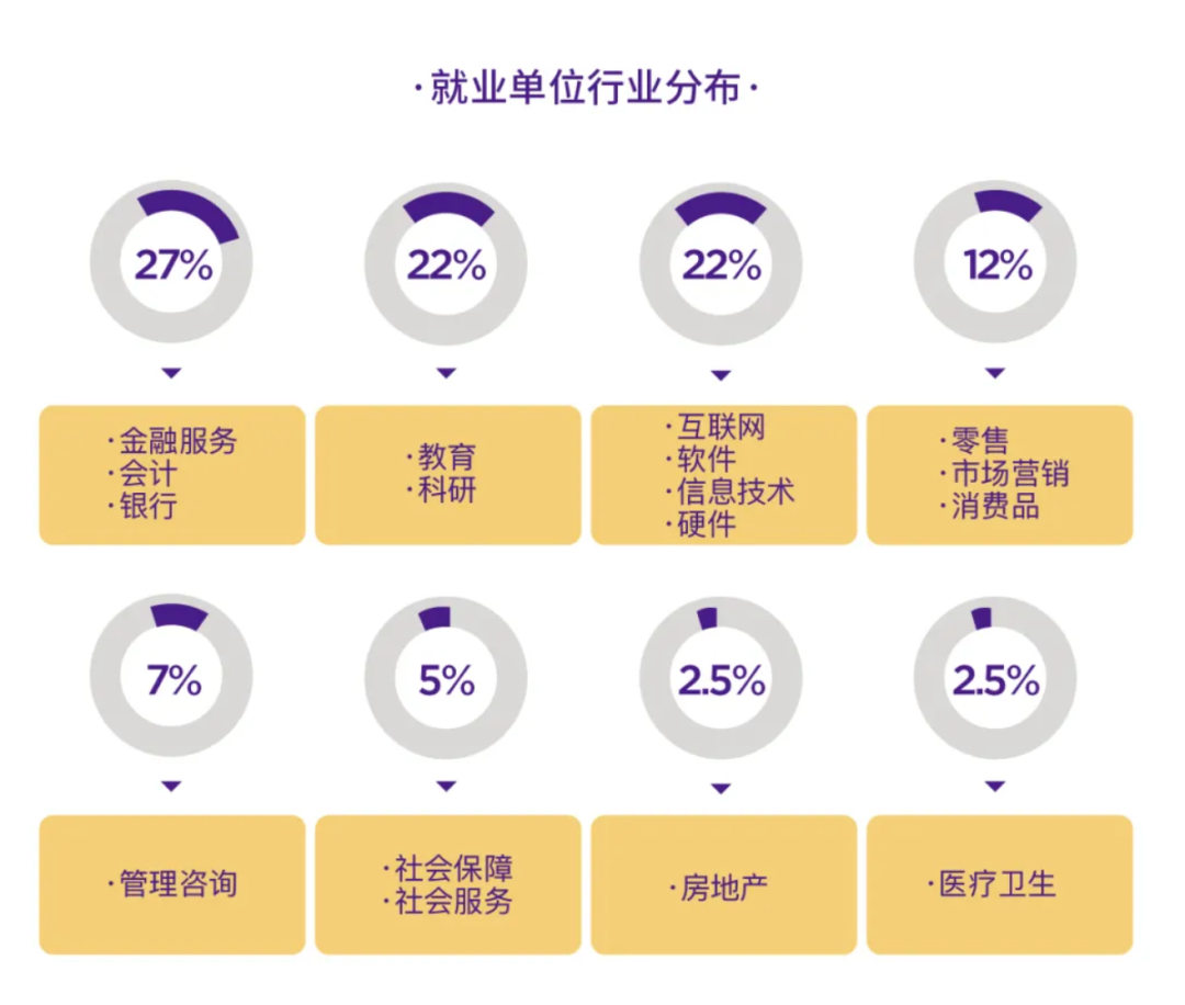 清北上纽大交大就业报告出炉！留学比例下降，宇宙尽头是“体制内”？  数据 就业 第20张