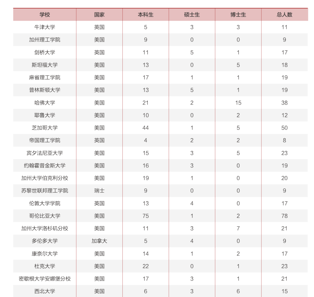 清北上纽大交大就业报告出炉！留学比例下降，宇宙尽头是“体制内”？  数据 就业 第6张