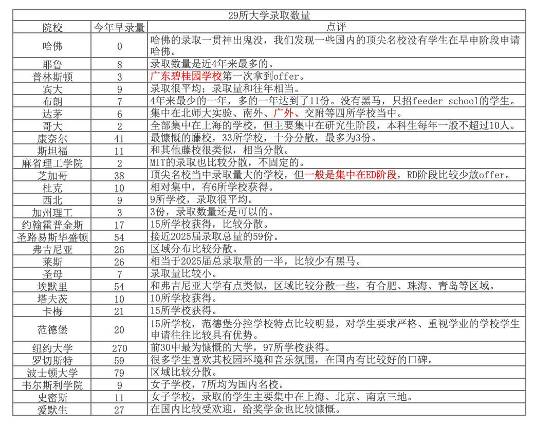 年终盘点｜疫情反复的情况下，广东藤校早申录取率竟然排名全国第四？  数据 留学 第1张