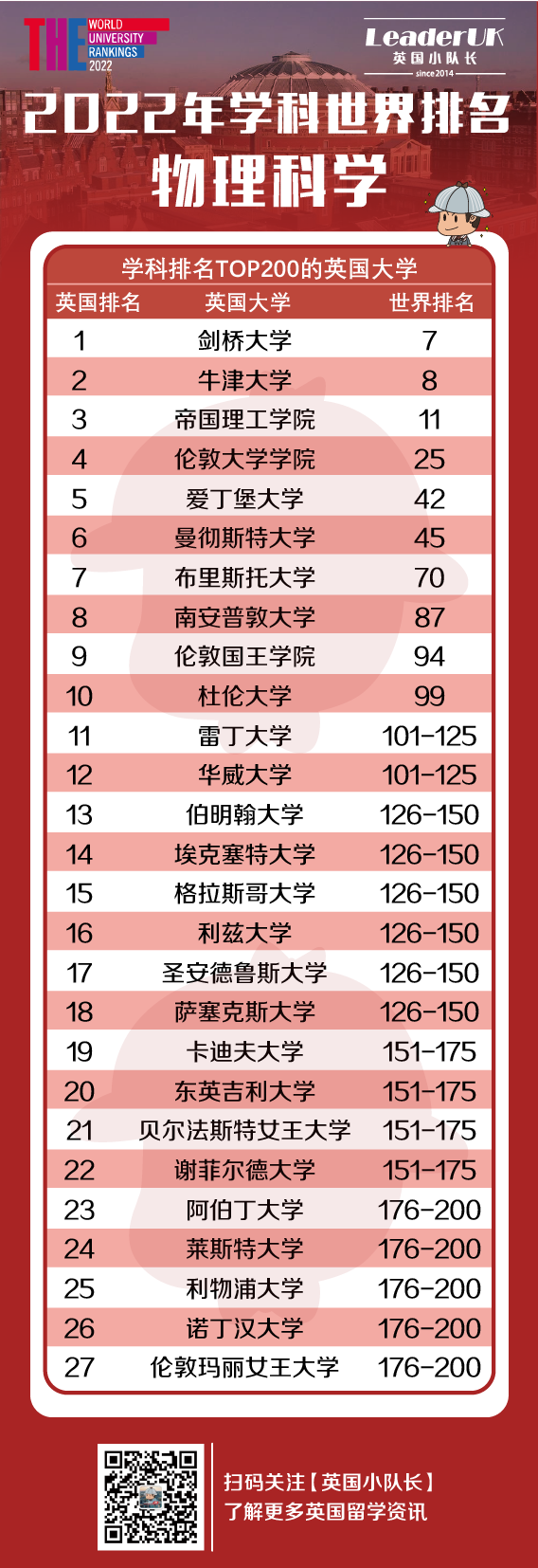 2022年THE世界大学全学科排名！附11大学科英国排名  数据 排名 ​THE世界大学排名 第8张