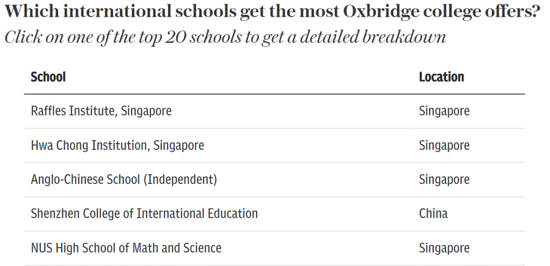 牛剑前20最偏爱的国际学校：中国占7个，深国交头把交椅当仁不让  剑桥大学 牛津大学 数据 国际学校 第4张