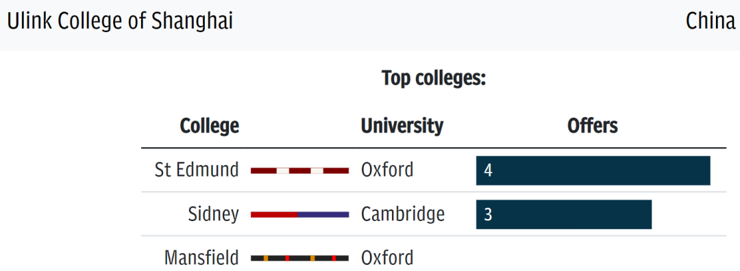 牛剑前20最偏爱的国际学校：中国占7个，深国交头把交椅当仁不让  剑桥大学 牛津大学 数据 国际学校 第13张