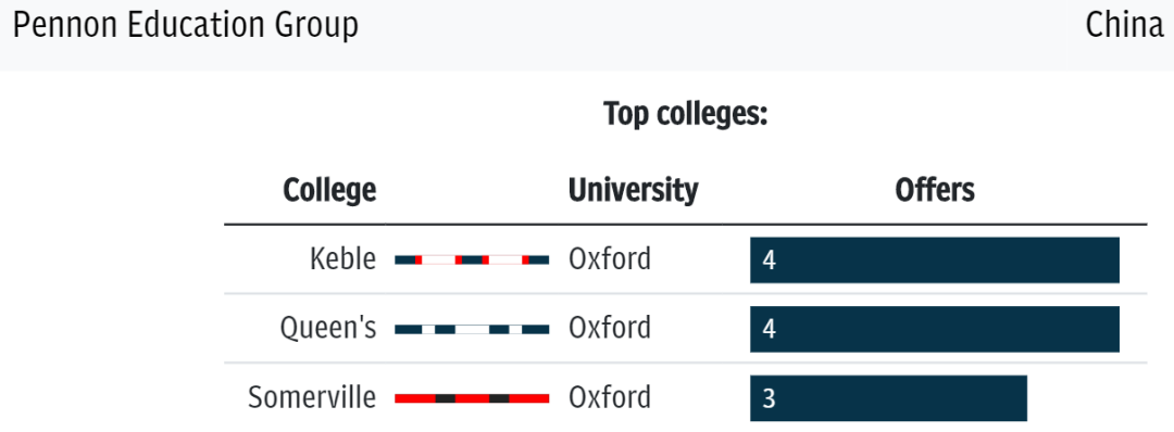 牛剑前20最偏爱的国际学校：中国占7个，深国交头把交椅当仁不让  剑桥大学 牛津大学 数据 国际学校 第11张