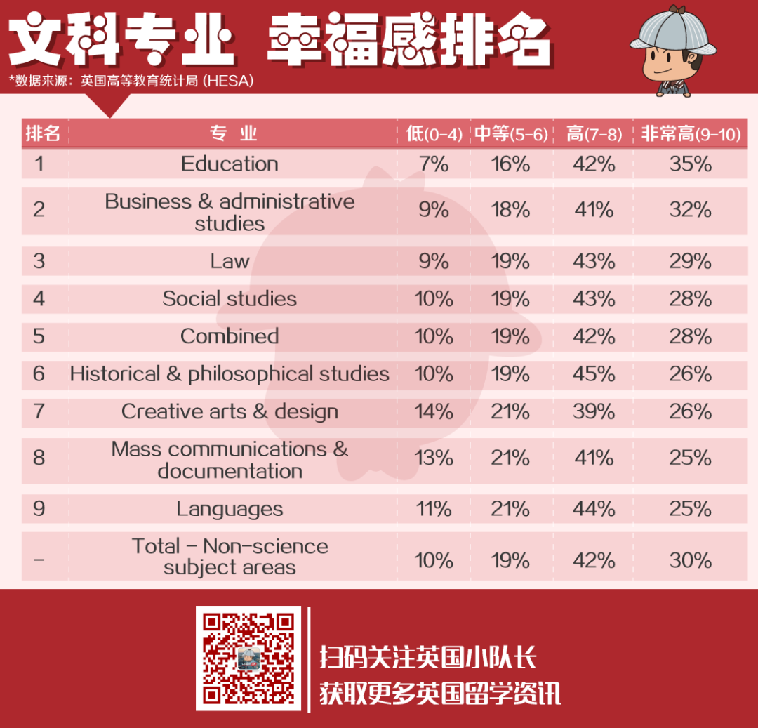 英国大学不同专业幸福感排名！看看这些文理科专业的毕业起薪是多少  英国留学 数据 费用 第13张