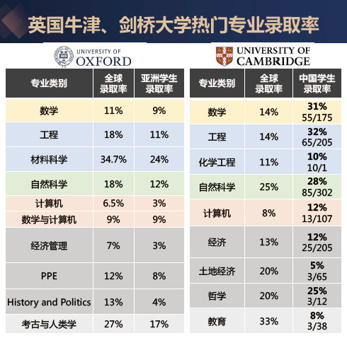 2021&2022英国牛津、剑桥中国大陆学生录取情况  牛津大学 第6张