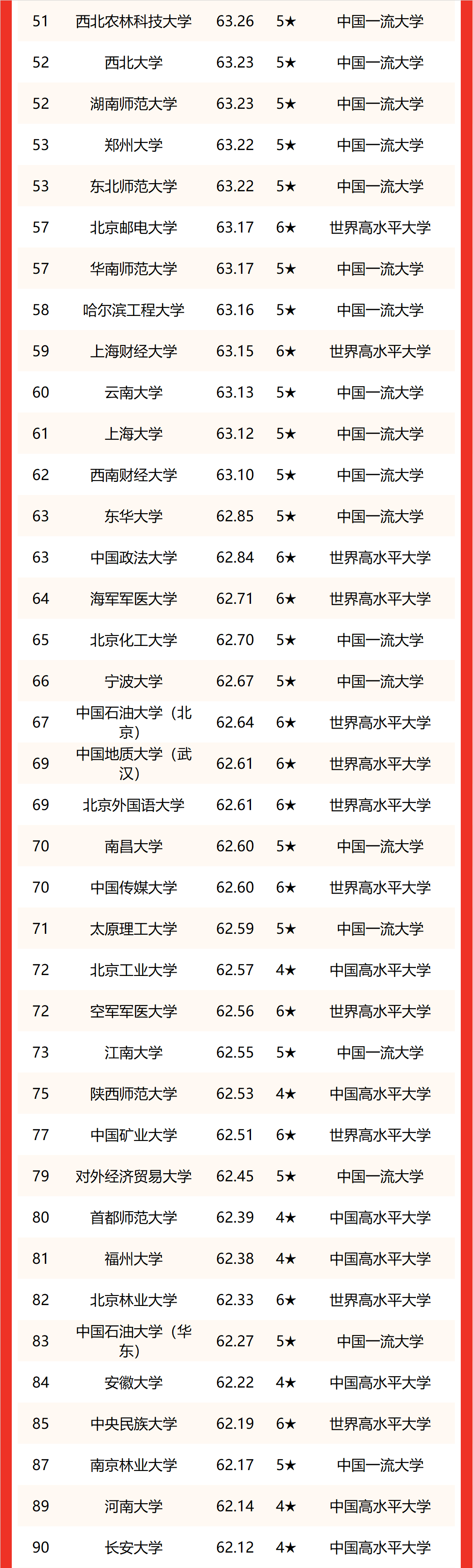 2022“双一流”大学排名出炉 北大超越清华位居中国第1大学  数据 第4张