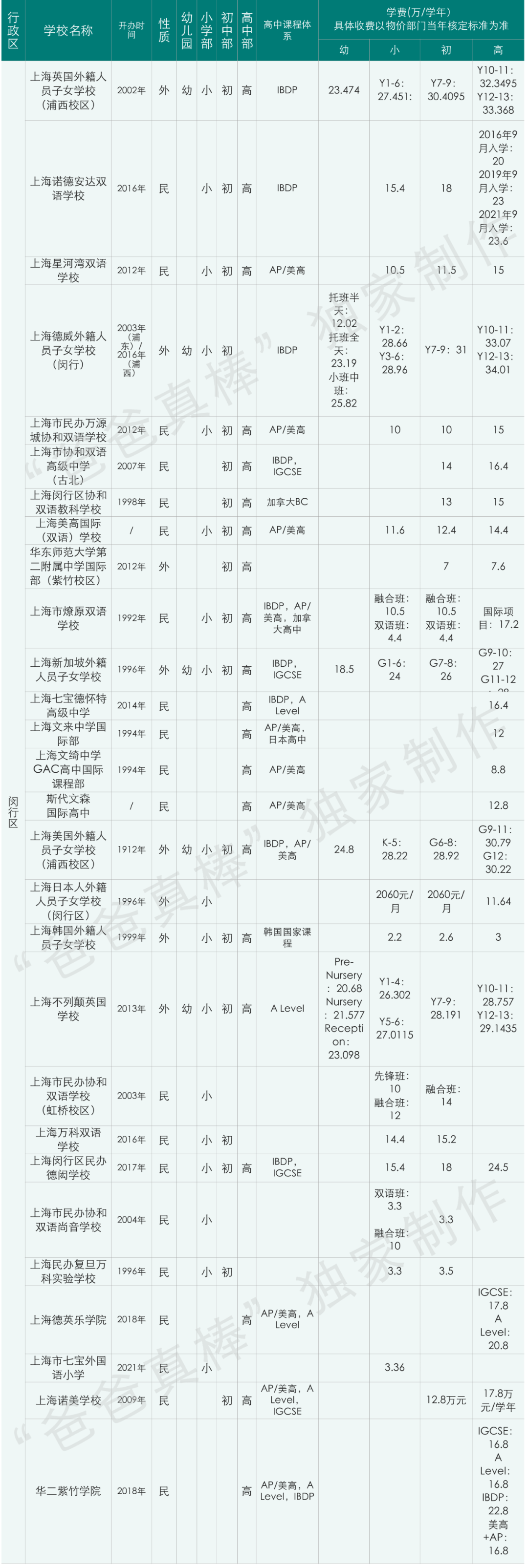 惊呆下巴：上海国际化学校12年读完花400万，全球第三贵！  数据 国际学校 第9张