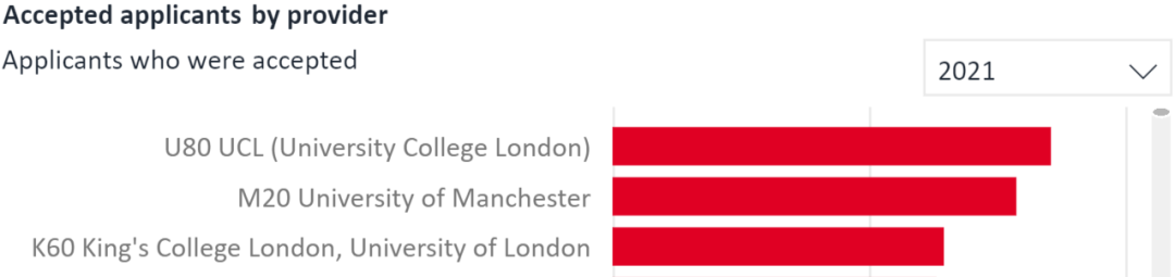 牛津VS剑桥，到底哪个更容易申请？近10年G5录取率分析  数据 牛津大学 剑桥大学 第3张