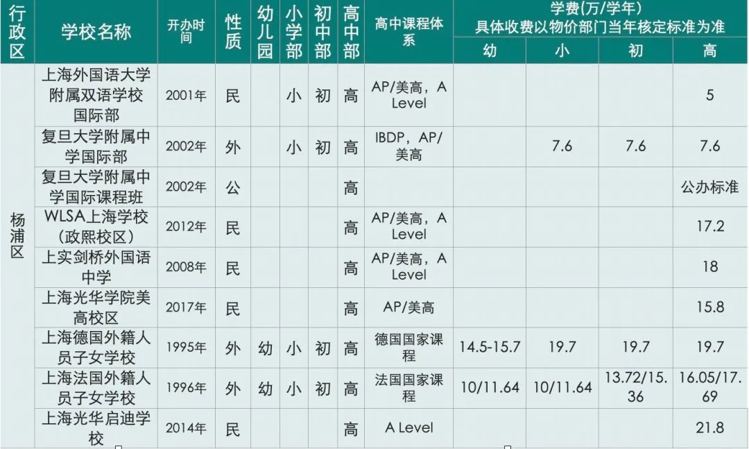惊呆下巴：上海国际化学校12年读完花400万，全球第三贵！  数据 国际学校 第20张
