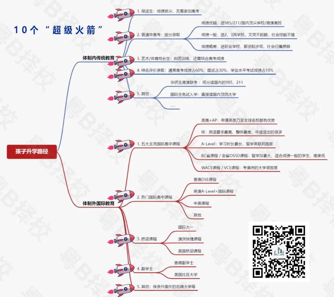 【择校】选择公立还是国际学校？小白家长经典十二问  国际学校 备考国交 第2张