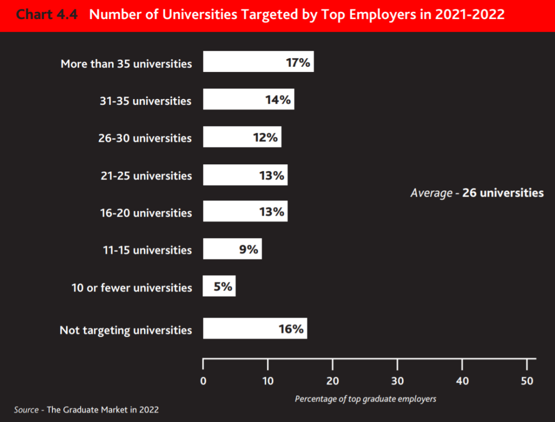 ​英国罗素大学集团真抢眼：2022年最受雇主欢迎的英国大学排名  数据 英国留学 费用 第7张