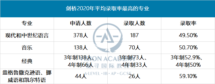 牛剑录取率最高的专业盘点，录取率最高达59.1%？  英国留学 牛津大学 剑桥大学 第11张