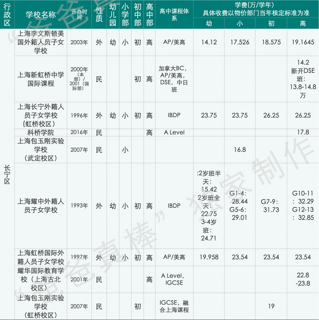 惊呆下巴：上海国际化学校12年读完花400万，全球第三贵！  数据 国际学校 第19张