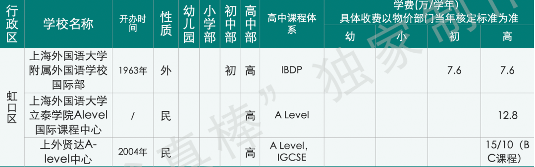 惊呆下巴：上海国际化学校12年读完花400万，全球第三贵！  数据 国际学校 第15张