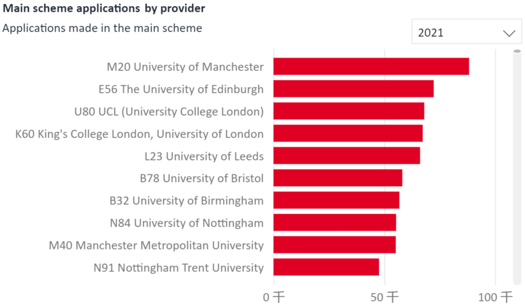 录取率38.3%！英国大学公布本科录取率，中国学生十年最低  数据 英国留学 第7张