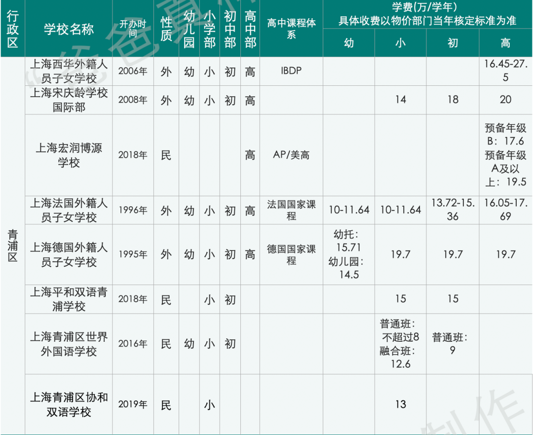 惊呆下巴：上海国际化学校12年读完花400万，全球第三贵！  数据 国际学校 第7张