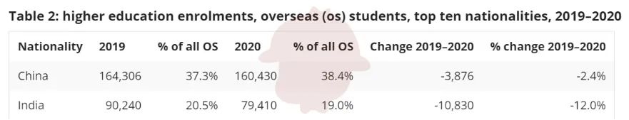 2021年英美澳留学趋势对比：美国留学生-15%，英国+8%！  数据 留学 第10张