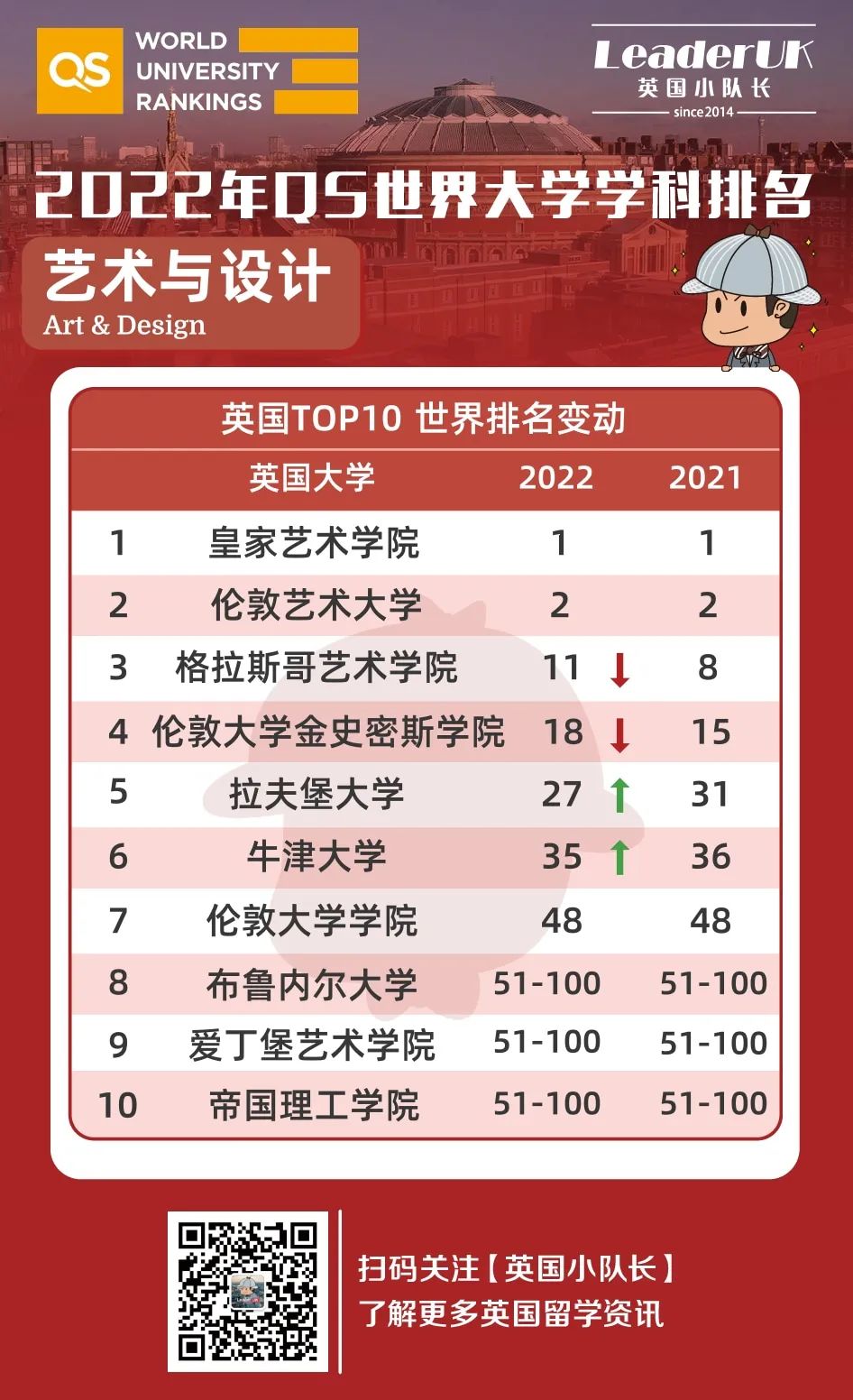 2022年QS十大热门专业排名 会计与金融/计算机与信管/教育/社会学等  数据 英国留学 排名 QS排名 第22张