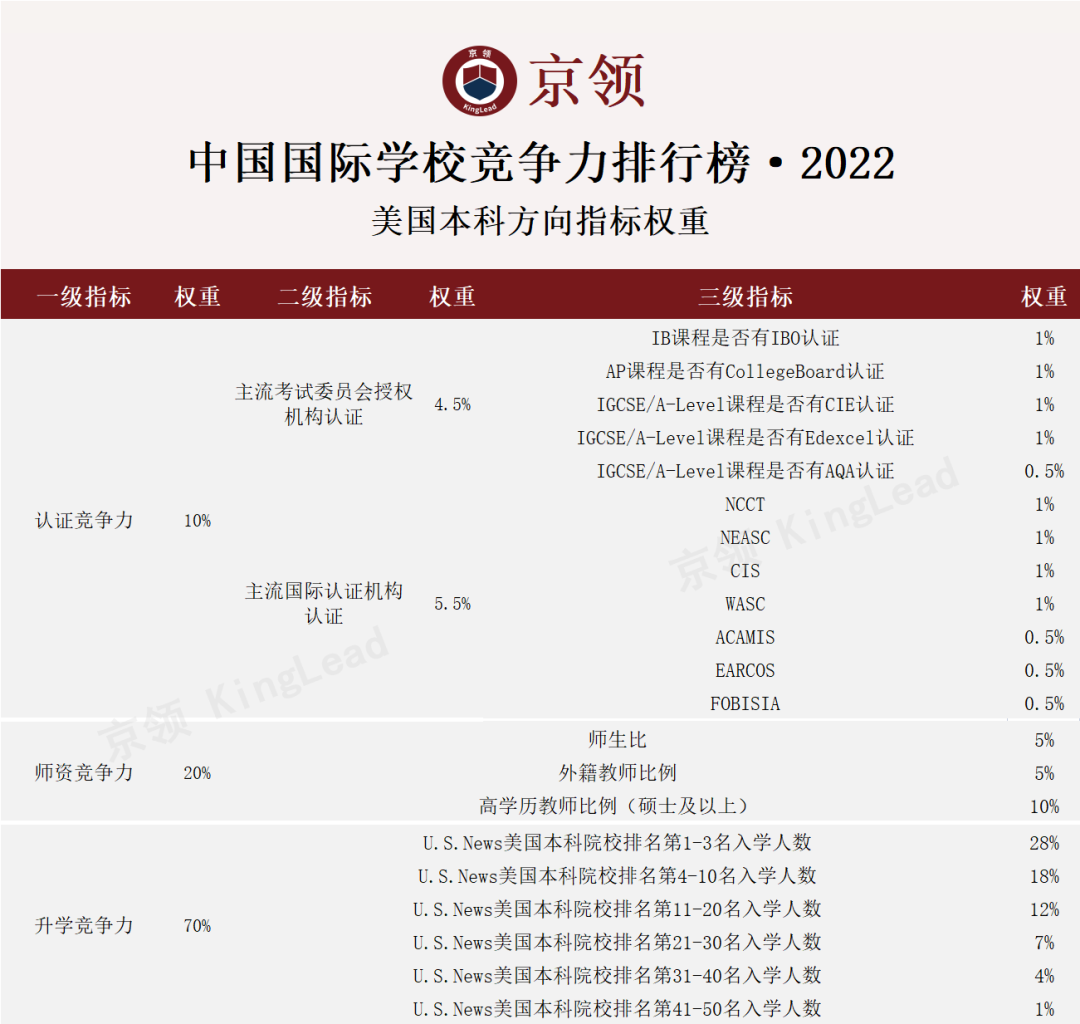 2022中国国际学校竞争力:深国交英本方向全国第1，美本方向全国第6  深国交 深圳国际交流学院 排名 第4张